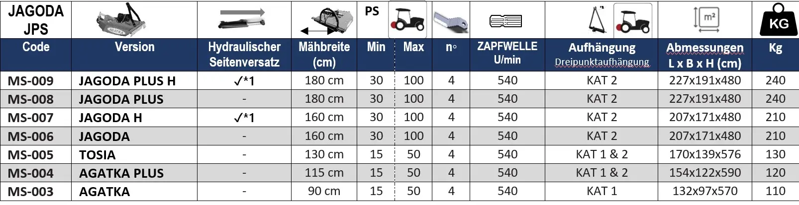 Die Sichelmulcher  von JAGODA JPS werden in verschiedenen Arbeitsbreiten von 0,9 bis 1,8 Meter hergestellt. 